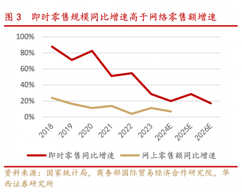 华泰证券：居民更偏好异地支出 注重社交聚会与性价比