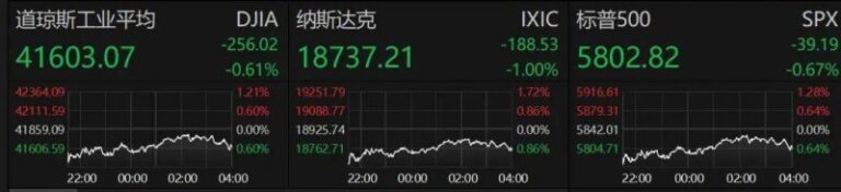6月百城新建住宅费用环比微降 部分都市二手房挂牌规模连续创新高